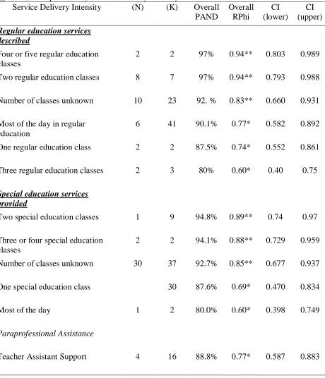 Table 13  Effect Size Comparisons by Service Delivery Intensity