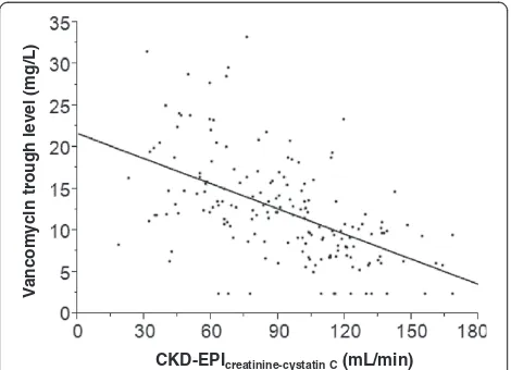 Figure 4 Association between vancomycin troughconcentrations and estimated glomerular filtration rate (GFR)with CKD-EPIcreatinine-cystatin C