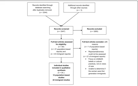 Figure 1 Flow diagram of the review process and selection of studies.