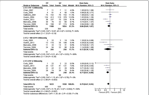 Figure 2 Meta-analysis of the effect of prone positioning on 28- to 30-day mortality in acute respiratory distress syndrome patientsrelated to the ratio of partial pressure of arterial oxygen/fraction of inspired oxygen