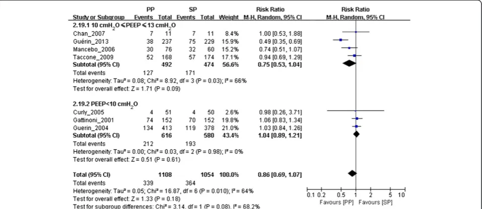 Figure 3 Meta-analysis of the effect of prone positioning on 28- to 30-day mortality related to positive end-expiratory pressure inacute respiratory distress syndrome patients