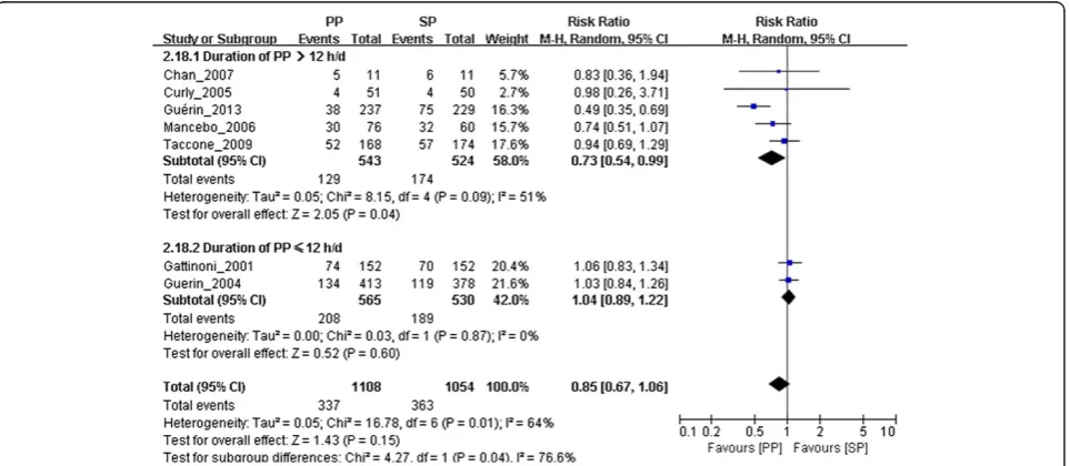 Figure 5 Meta-analysis of the effect of prone positioning on 90-day mortality in acute respiratory distress syndrome patients relatedto positive end-expiratory pressure
