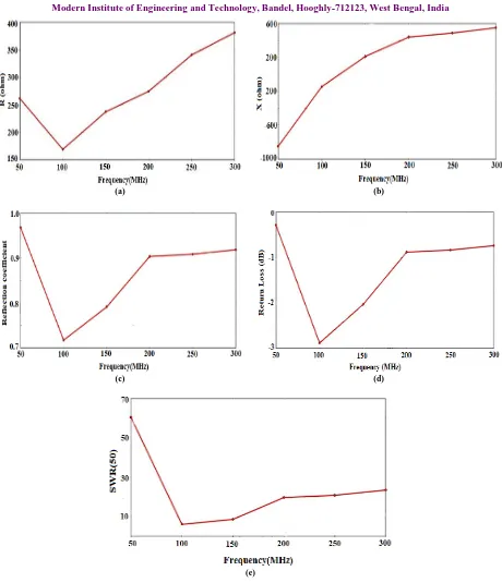 Fig. 3. Variation of (a) R(ohm), (b) X(ohm), (c) Reflection Coefficient, (d) Return Loss (dB) and (e) SWR (50) VS Frequency (MHz) in Azimuth Pattern Analysis 