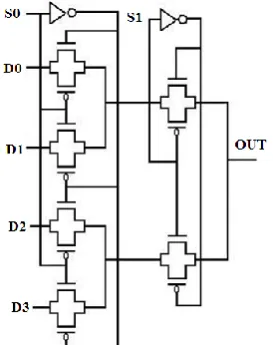 Figure 7 shows the 4:1 mux implemented by using TGL. The advantages of this logic are minimization of the circuit complexity less area requirement and achievement of strong output level without degradation 