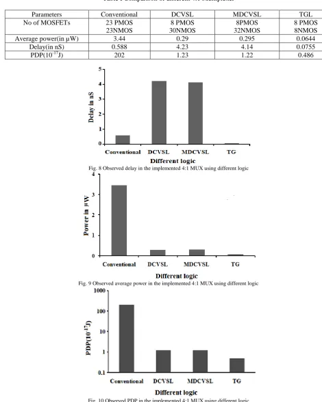 Fig. 10 Observed PDP in the implemented 4:1 MUX using different logic  