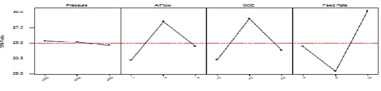 TABLE  II S/N RATIOS FOR MRR 