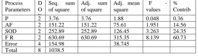 TABLE V  ANOVA FOR R