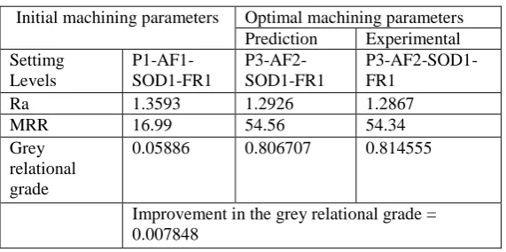 TABLE VI  GREY RELATIONAL COEFFICIENTS & GRADES 
