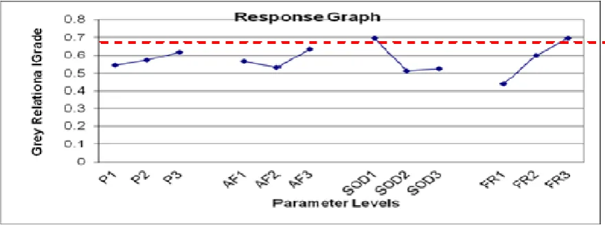 TABLE VIII MACHINING PERFORMANCES USING THE INITIAL AND OPTIMAL MACHINING PARAMETERS 