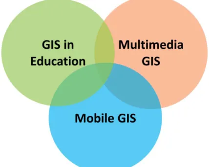 Figure 2.1 Three main concepts of this research. 