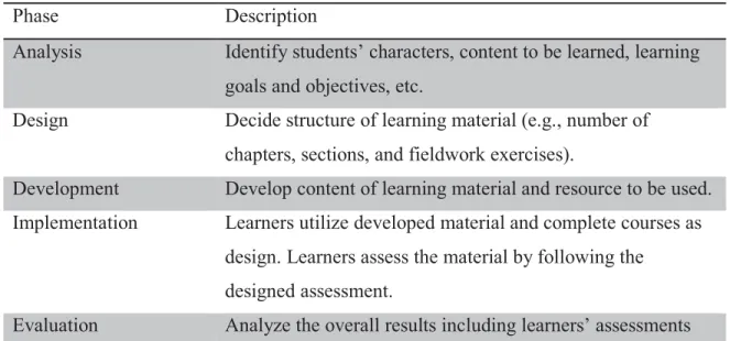 Table 3.1 ADDIE Model (Branch 2009, p.3). 