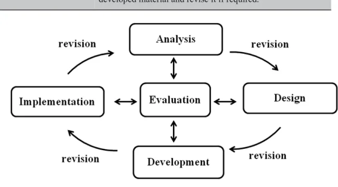 Figure 3.1 ADDIE Model (Branch 2009, p.2). 