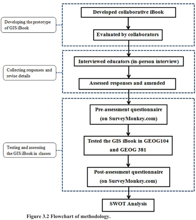 Figure 3.2 Flowchart of methodology.
