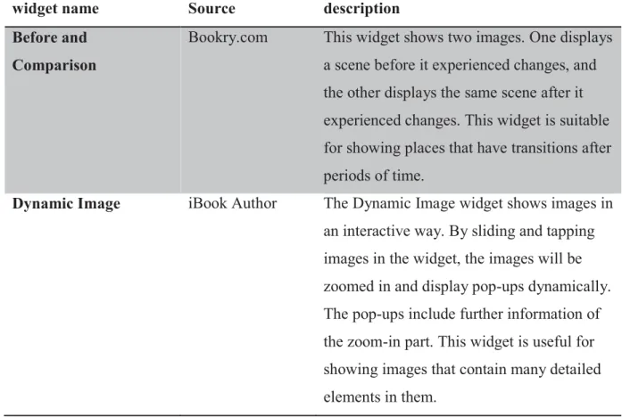 Table 3.3 Multimedia widgets in the GIS iBook. 