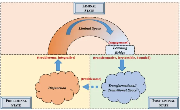 Figure 2.2  – A conceptual model illustrating the process of learning threshold concepts across liminal states   [adapted from a model of transitional learning spaces by Savin-Baden (2008b) and from 
