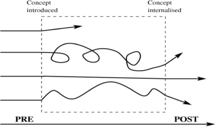 Figure 2.3 – A visual illustration of variation in students’ learning journeys through a liminal space  (Baillie, Kabo, &amp; Reader, 2012)