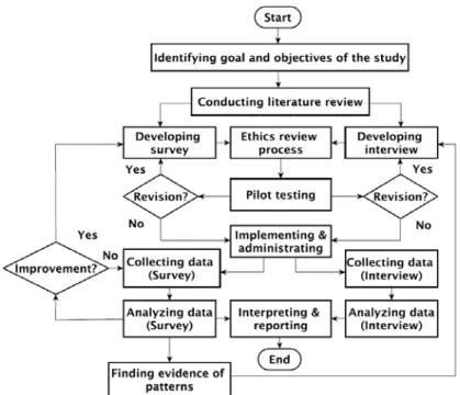 Figure 3.1 – Methodological flowchart of research. 