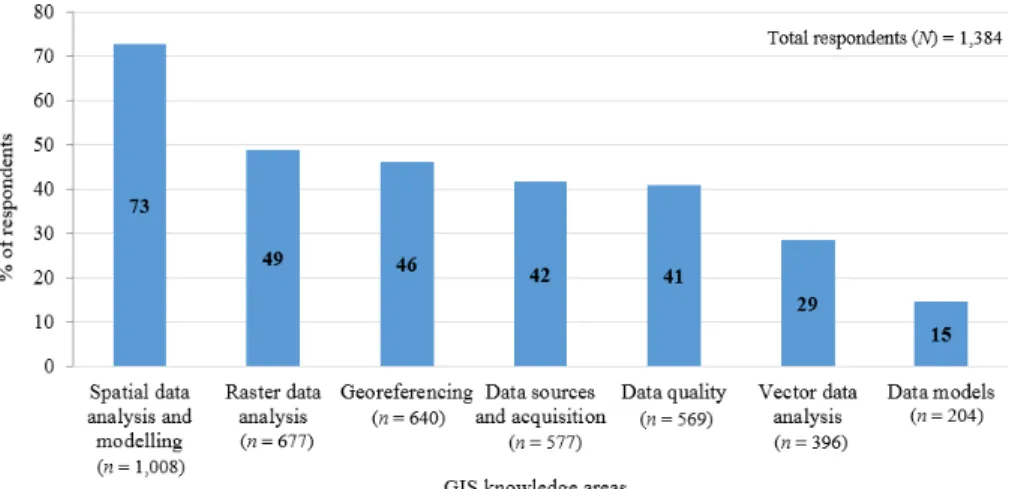 Figure 4.1 – Challenging GIS knowledge areas identified by introductory GIScience students   (from Winter 2012 to Winter 2015)