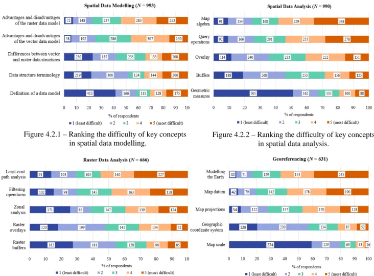Figure 4.2.3 – Ranking the difficulty of key concepts   50 