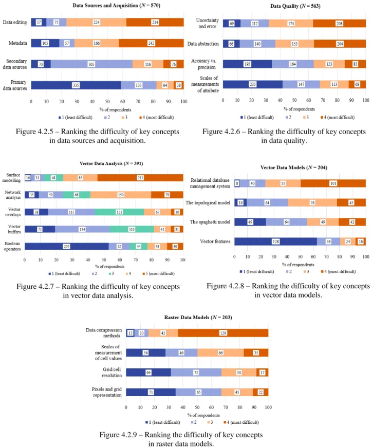 Figure 4.2 – Difficulty rankings of key concepts for each GIS knowledge area   (from Winter 2012 to Winter 2015)