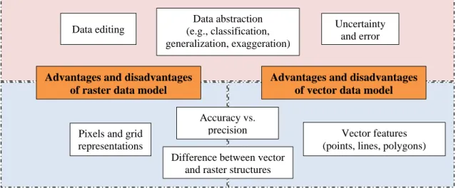 Figure 4.4 – A linkage of the threshold concepts (advantages and disadvantages of   raster and vector data models) with other GIS concepts  