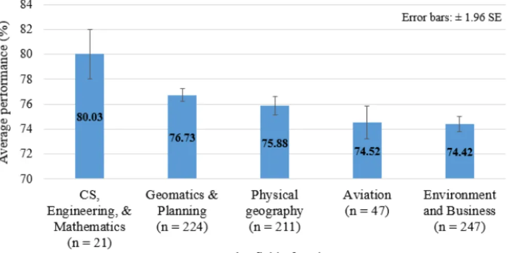 Figure 4.5 – Students’ average academic performance in the GIS course  and their major field of study