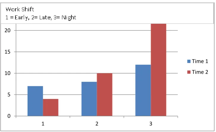 Figure 3 – Seclusion episodes by time of day, comparing Pre Sensory room (Time 1) and 