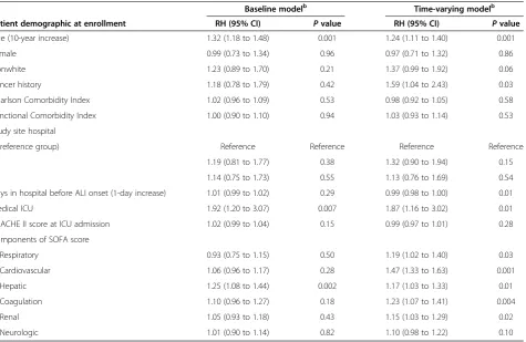 Table 3 Cause-specific relative hazardsa for limitation of life support in 490 patients with acute lung injury