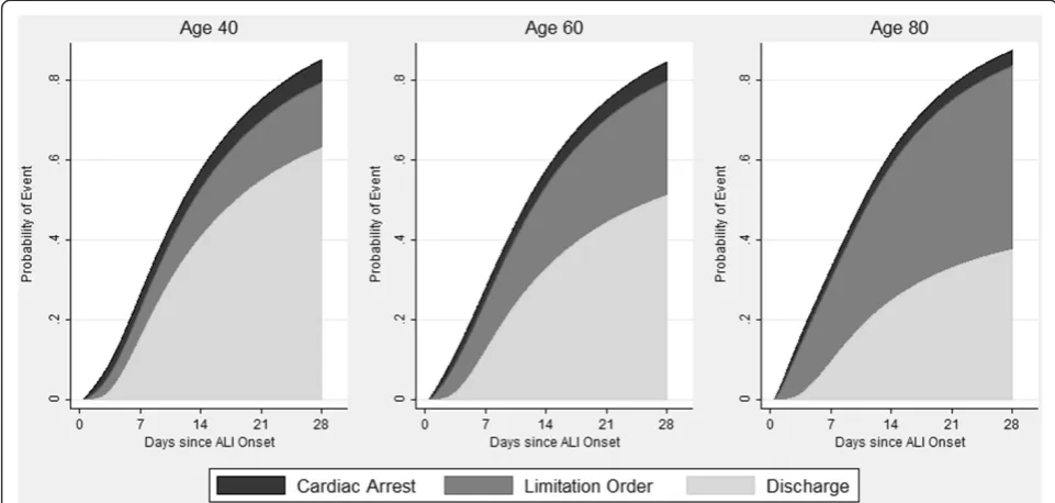 Figure 2 Estimated probability of cardiac arrest, limitation in life support, and ICU discharge, by patient age