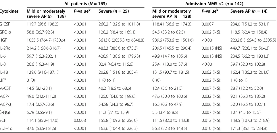 Table 2 The 14 cytokines that differed between mild or moderately severe acute pancreatitis patients and severeacute pancreatitis patientsa