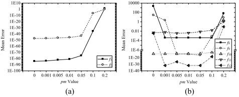Fig. 4. Effect of the mutation probability pm on the performance of GL-PSO.(a) Unimodal functions