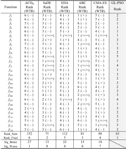 GL-PSOTABLE IX AND OTHER ALGORITHMS FORand CMA-ES. The proposed algorithm exhibits consistent per-