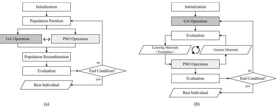 Fig. 1.(a) Parallel and (b) cascade frameworks of GA-PSO hybrid algorithms.
