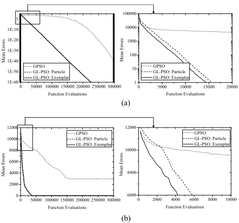 Fig. 3.Mean difference of the ﬁtness of exemplars and particles in GL-PSO.(a) D-value on Sphere problem
