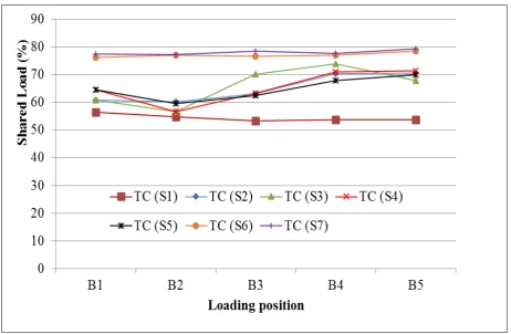Figure 11 Percentage of applied loads are shared to the adjacent trusses when loading along Truss C 