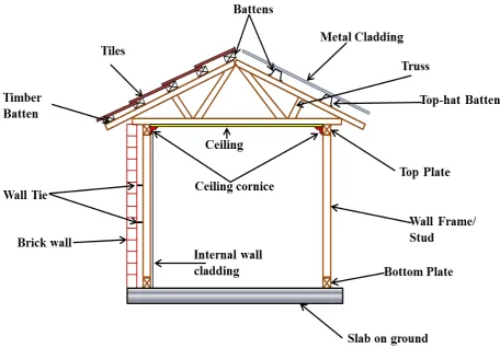 Figure 1 Schematic diagram of a brick veneer contemporary house structural system 