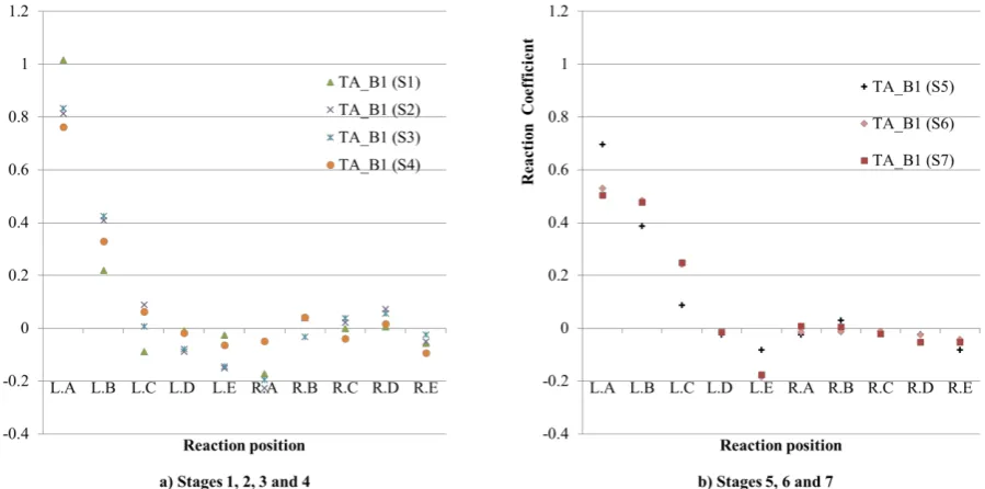 Figure 5 Reaction coefficient variation when loading along Batten B1 at Truss A 