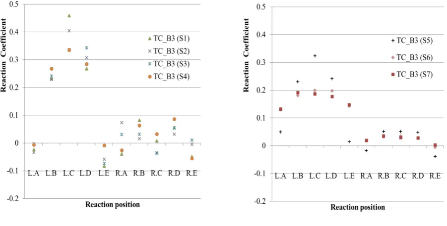 Figure 7 presents the reaction coefficient variation when loading along Batten B3 at Truss C