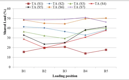 Figure 9 Percentage of applied loads are shared to the adjacent trusses when loading along Truss A 