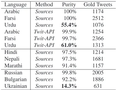 Table 1: Statistics of the Annotated Multilingual TwitterCorpus: 18,269 total tweets in nine languages.