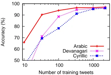 Figure 1: The more training data the better, but accuracylevels off: learning curve for LogR-chars (note log-scale).