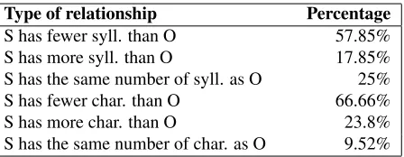 Table 2: Word length of original and simple words