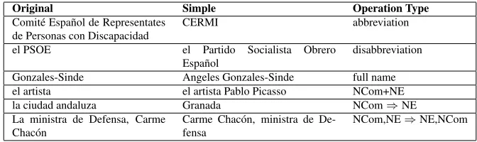 Table 3: Named Entities Substitution Examples