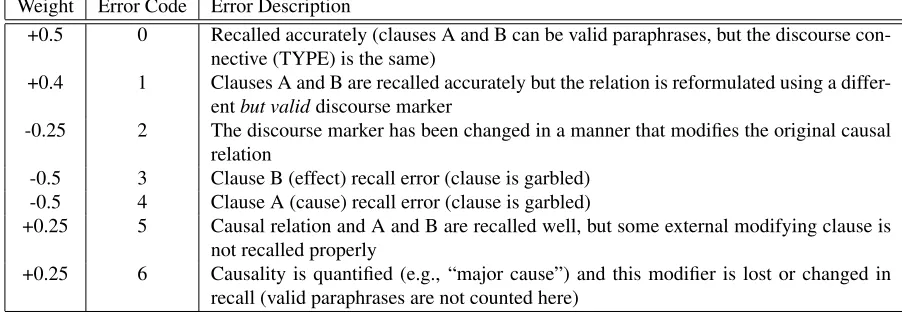 Table 1: Weighting function for error types.