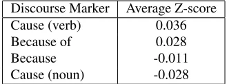 Table 3: Av. z-scores for the four discourse markers