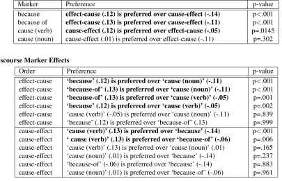 Table 4: Interaction effects between information order and discourse marker (mean z-scores in parentheses; signiﬁcanteffects in bold face).