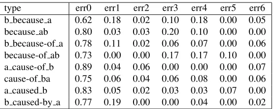 Table 5: Table of recall errors per type.