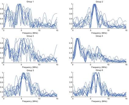 FIGURE 3. Spectra of different clustered groups.
