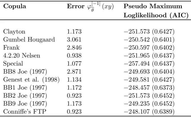 Table 2: Results additional copulas.