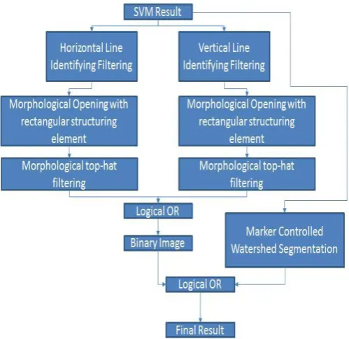 Figure 6: Flowchart describing the post-processing process.